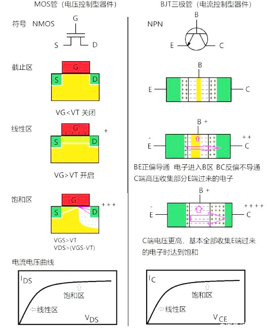 MOS管和三極管區別 MOS管和三極管區別