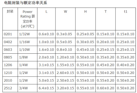 電阻,元件 電阻,元件