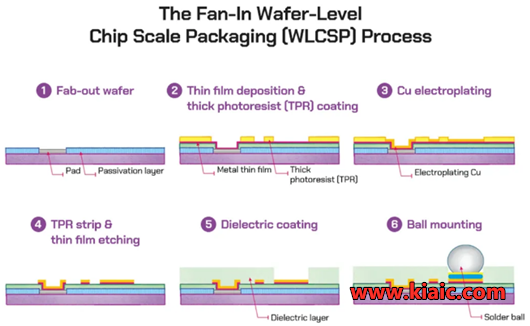 wlp封裝,wlp封裝工藝流程,晶圓級封裝-KIA MOS管