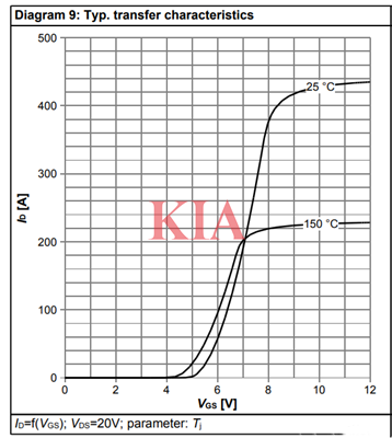 轉移特性曲線,輸出特性曲線