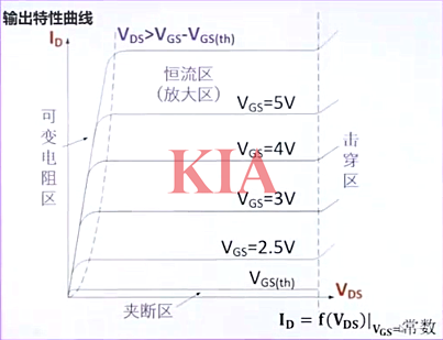轉移特性曲線,輸出特性曲線