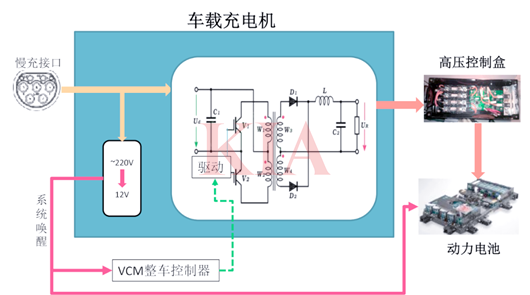 obc車(chē)載充電機(jī)原理,作用