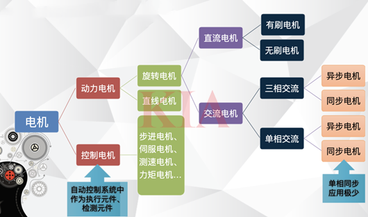 有刷電機(jī),無(wú)刷電機(jī),伺服電機(jī),步進(jìn)電機(jī),減速電機(jī)詳解-KIA MOS管